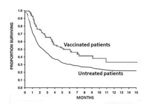 Vaccination Graph